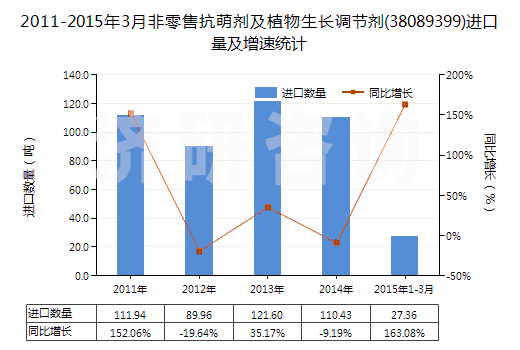 2011-2015年3月非零售抗萌劑及植物生長(zhǎng)調(diào)節(jié)劑(38089399)進(jìn)口量及增速統(tǒng)計(jì)